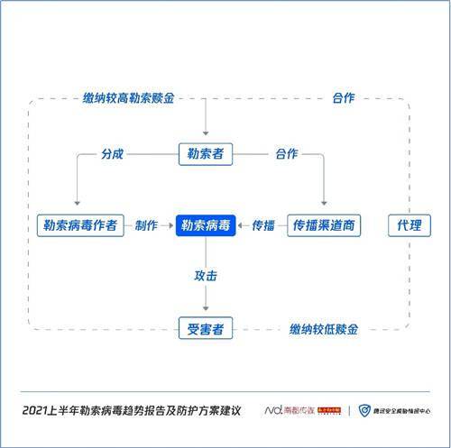 構筑企業(yè)數(shù)字防線 騰訊安全聯(lián)合南方都市報發(fā)布2021上半年勒索病毒趨勢報告及防護方案